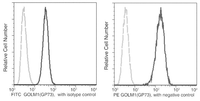 GOLPH2 Antibody in Flow Cytometry (Flow)