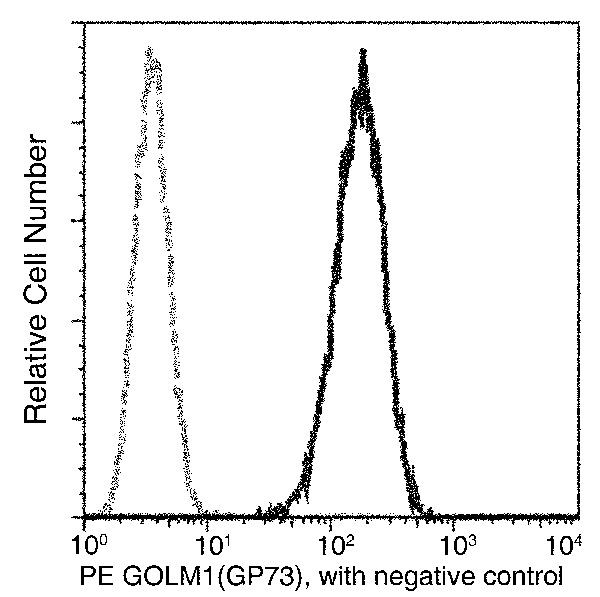 GOLPH2 Antibody in Flow Cytometry (Flow)