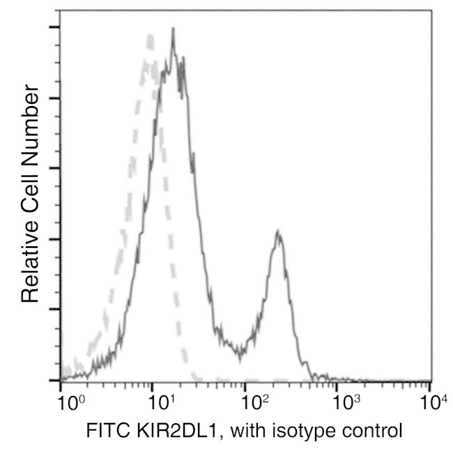 CD158a Antibody in Flow Cytometry (Flow)