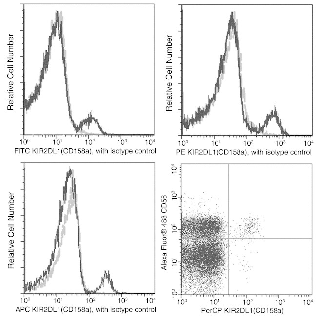 CD158a Antibody in Flow Cytometry (Flow)
