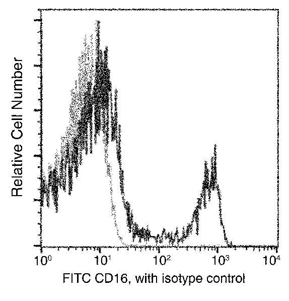 CD16 Antibody in Flow Cytometry (Flow)