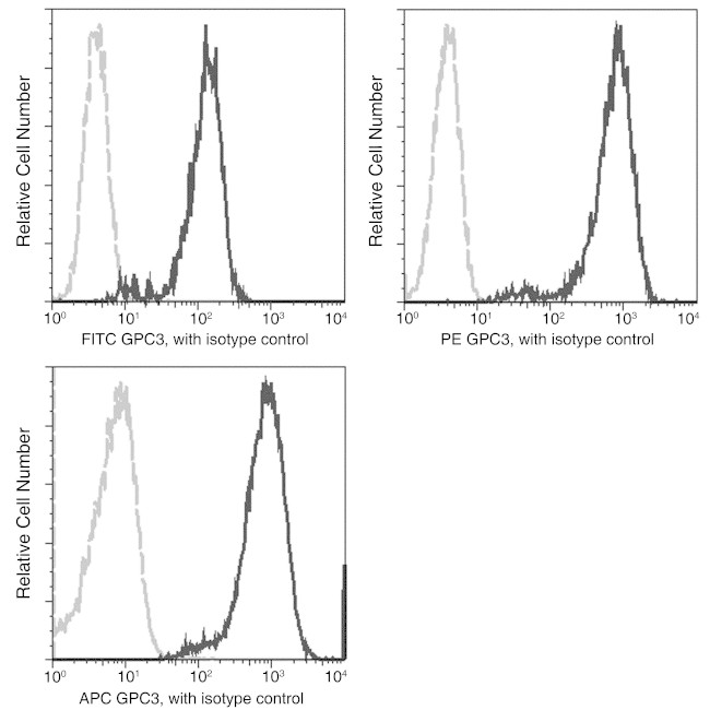 Glypican 3 Antibody in Flow Cytometry (Flow)