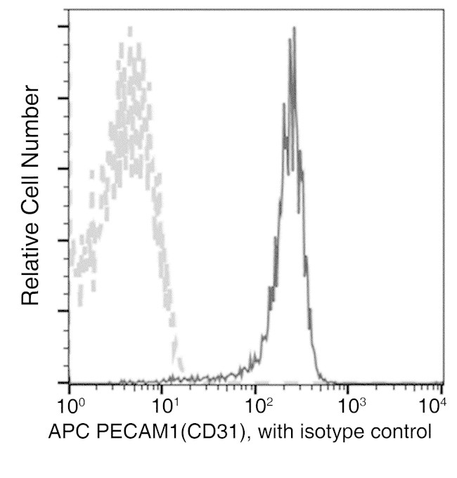 CD31 (PECAM-1) Antibody in Flow Cytometry (Flow)