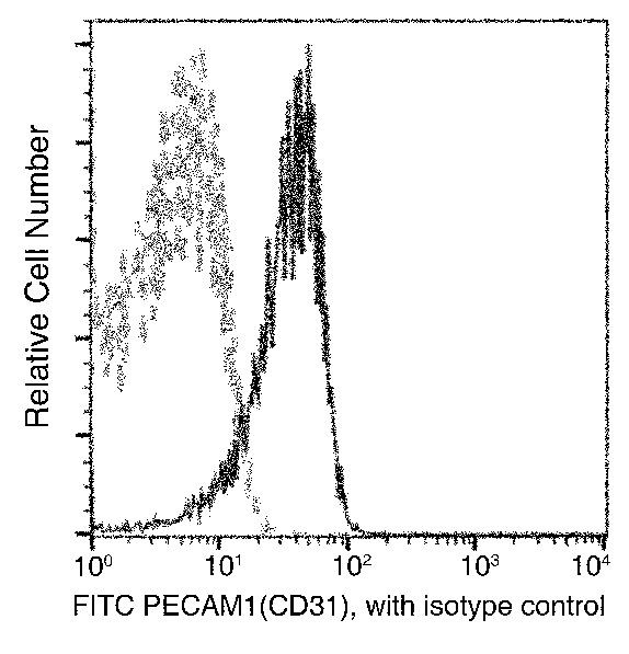 CD31 (PECAM-1) Antibody in Flow Cytometry (Flow)