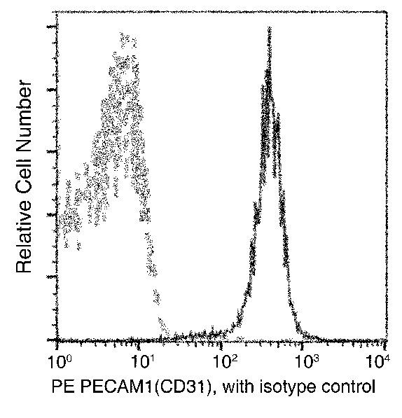 CD31 (PECAM-1) Antibody in Flow Cytometry (Flow)