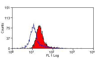 CD63 Antibody in Flow Cytometry (Flow)