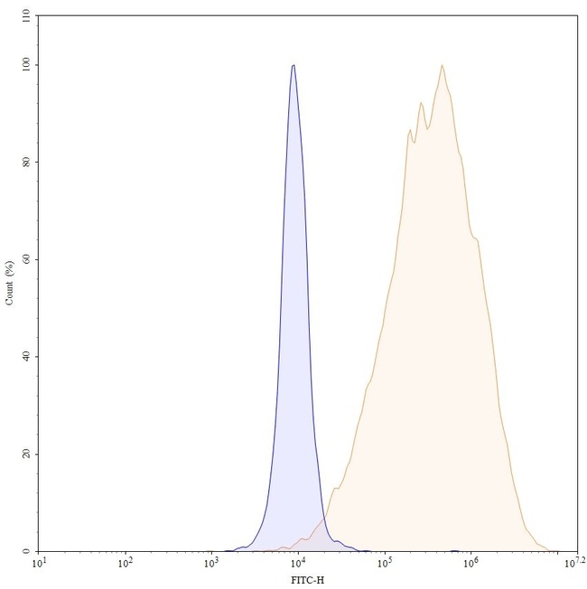 Alemtuzumab Humanized Antibody in Flow Cytometry (Flow)