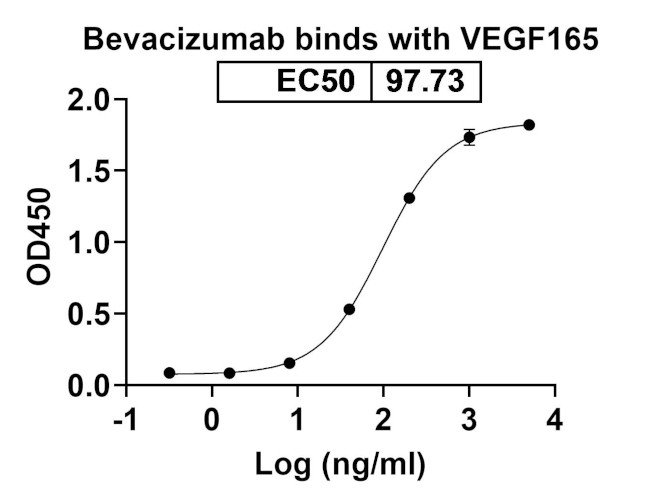 VEGF (Bevacizumab Biosimilar) Antibody in ELISA (ELISA)