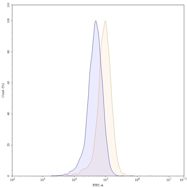 Bevacizumab Humanized Antibody in Flow Cytometry (Flow)
