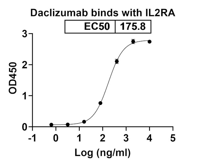 CD25 (Daclizumab Biosimilar) Antibody in ELISA (ELISA)