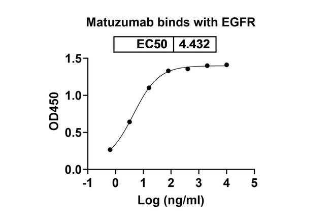 Matuzumab Humanized Antibody in ELISA (ELISA)