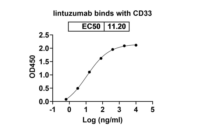 Lintuzumab Humanized Antibody in ELISA (ELISA)