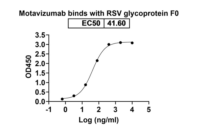 Motavizumab Humanized Antibody in ELISA (ELISA)