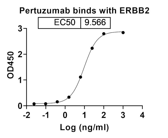 Her-2 (ErbB2) (Pertuzumab Biosimilar) Antibody in ELISA (ELISA)