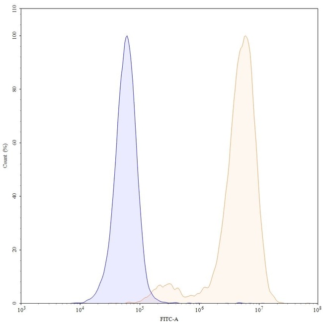 Her-2 (ErbB2) (Pertuzumab Biosimilar) Antibody in Flow Cytometry (Flow)