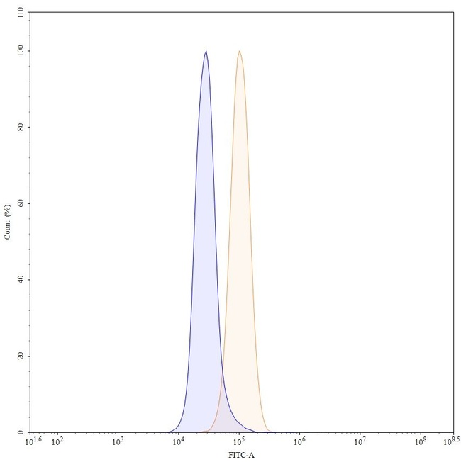 Her-2 (ErbB2) (Pertuzumab Biosimilar) Antibody in Flow Cytometry (Flow)