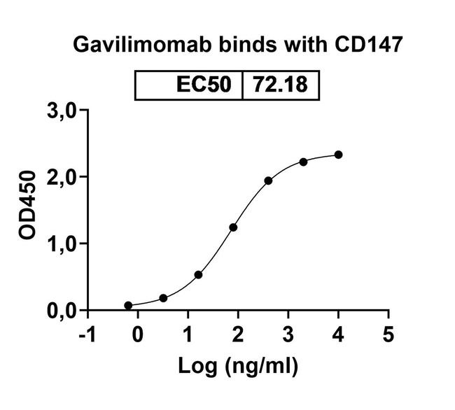 CD147 (Gavilimomab Biosimilar) Antibody in ELISA (ELISA)