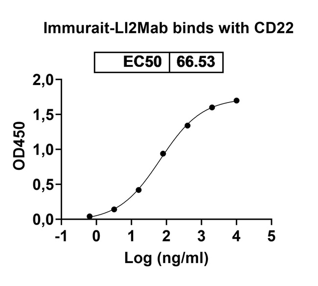 Immurait-Ll2Mab Antibody in ELISA (ELISA)