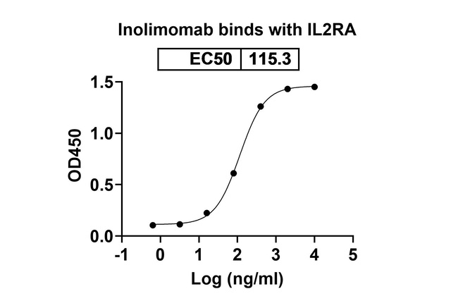 CD25 (Inolimomab Biosimilar) Antibody in ELISA (ELISA)