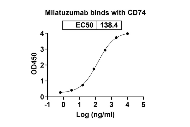 Milatuzumab Humanized Antibody in ELISA (ELISA)