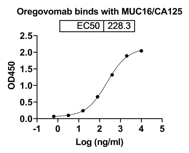 CA125 (Oregovomab Biosimilar) Antibody in ELISA (ELISA)