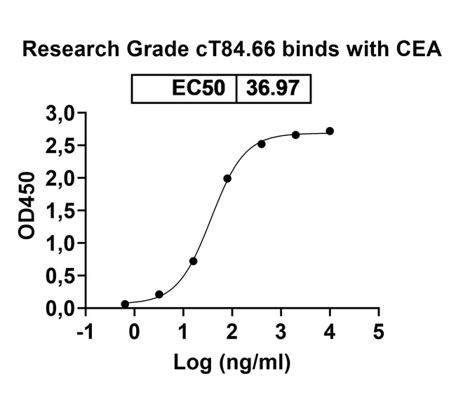 CD66e (CEACAM5) (cT84.66 Biosimilar) Antibody in ELISA (ELISA)
