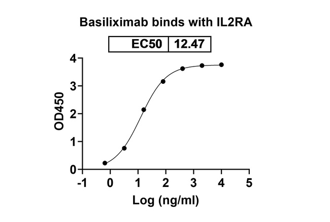 Basiliximab Chimeric Antibody in ELISA (ELISA)