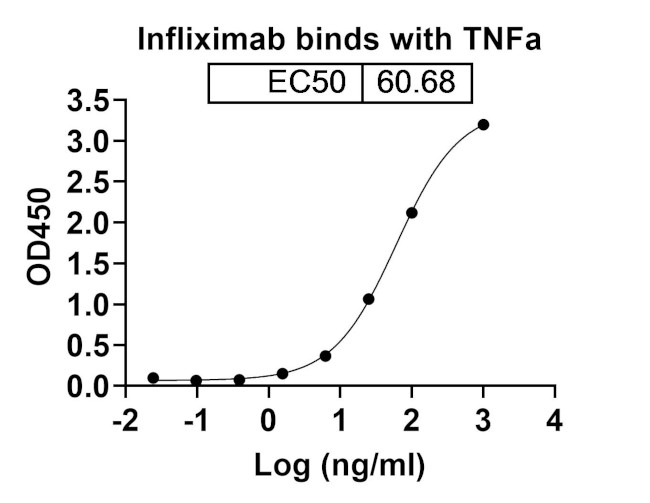 Infliximab Chimeric Antibody in ELISA (ELISA)