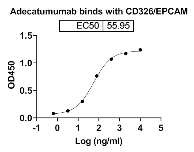EpCAM (CD326) (Adecatumumab Biosimilar) Antibody in ELISA (ELISA)