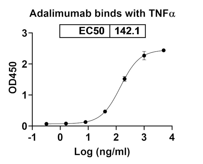 TNF alpha (Adalimumab Biosimilar) Antibody in ELISA (ELISA)