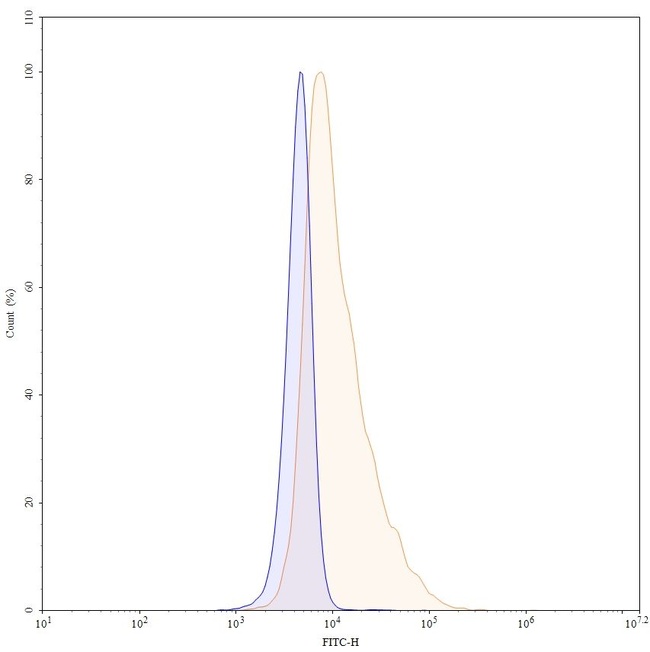 Adalimumab Antibody in Flow Cytometry (Flow)