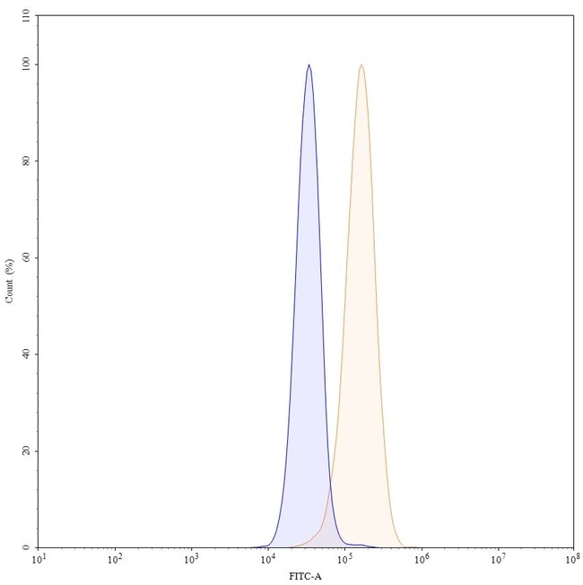 Ganitumab Antibody in Flow Cytometry (Flow)
