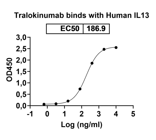 Tralokinumab Antibody in ELISA (ELISA)