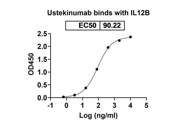 Ustekinumab Antibody in ELISA (ELISA)