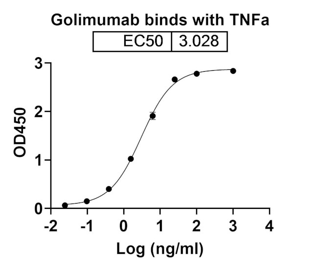 Golimumab Antibody in ELISA (ELISA)
