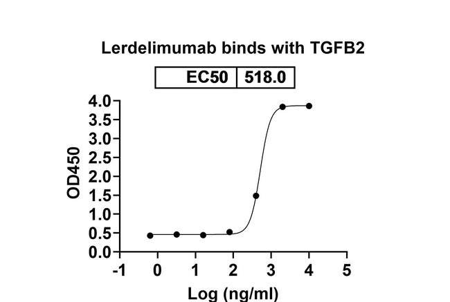 Lerdelimumab Antibody in ELISA (ELISA)