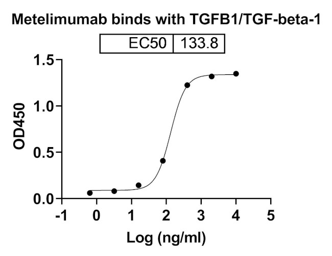 Metelimumab Antibody in ELISA (ELISA)