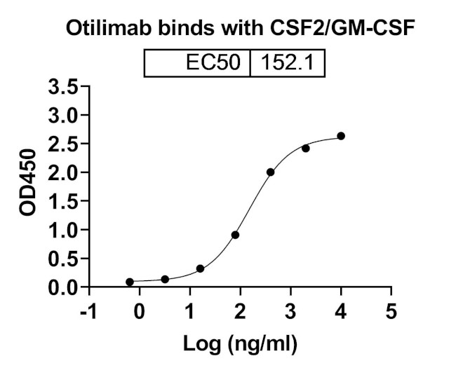 Otilimab Antibody in ELISA (ELISA)