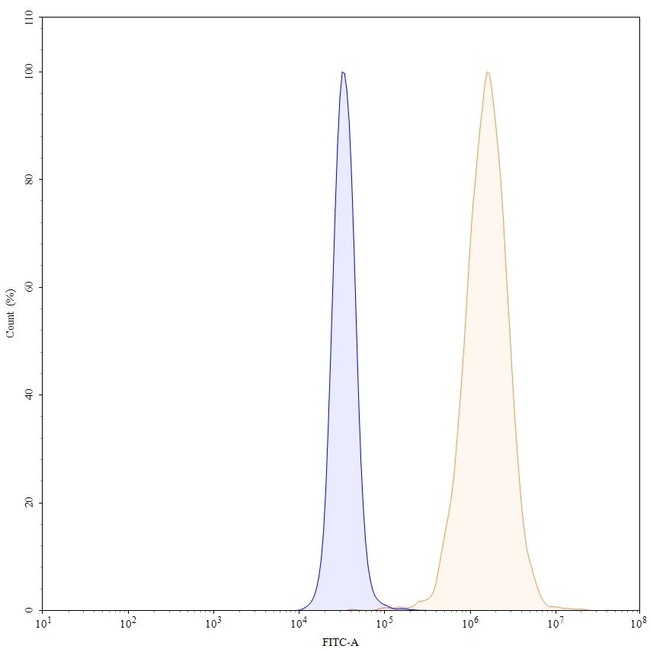 EGFR (Panitumumab Biosimilar) Antibody in Flow Cytometry (Flow)