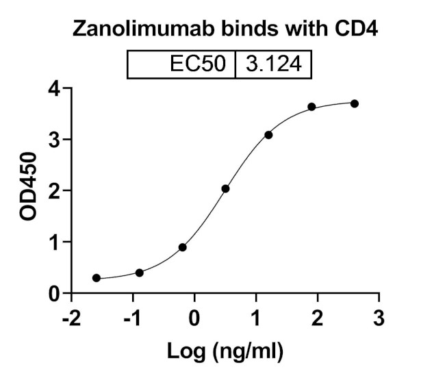 CD4 (Zanolimumab Biosimilar) Antibody in ELISA (ELISA)