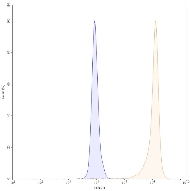 Gantenerumab Antibody in Flow Cytometry (Flow)