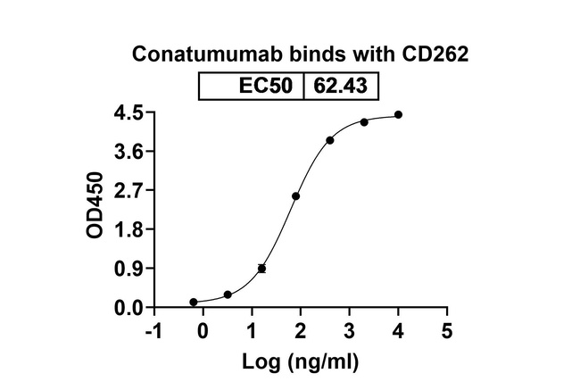 Conatumumab Antibody in ELISA (ELISA)