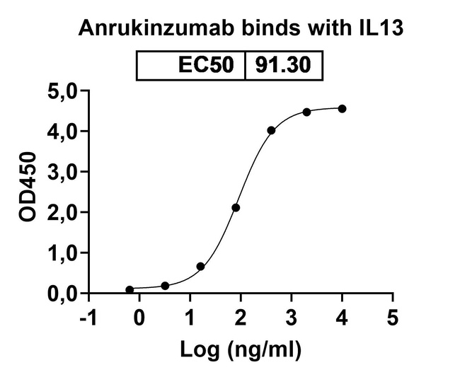 Anrukinzumab Humanized Antibody in ELISA (ELISA)