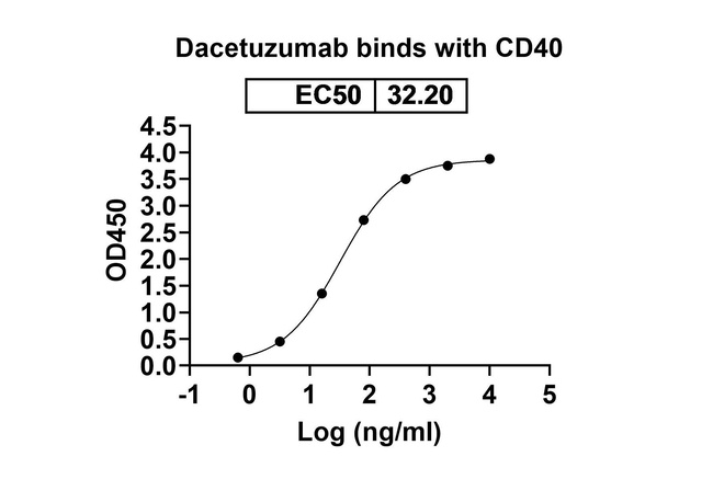 Dacetuzumab Humanized Antibody in ELISA (ELISA)