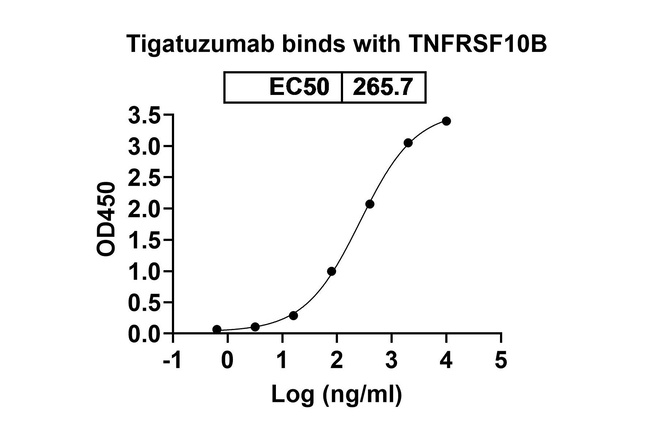 Tigatuzumab Humanized Antibody in ELISA (ELISA)