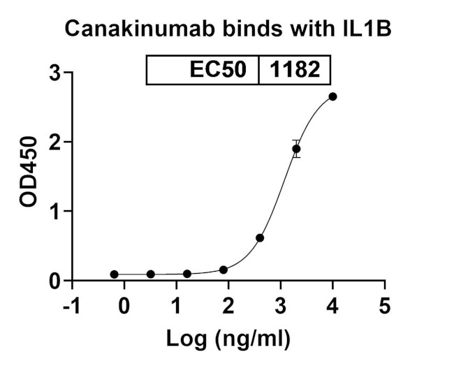 Canakinumab Antibody in ELISA (ELISA)