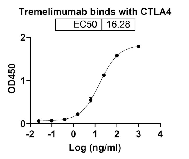 Tremelimumab Antibody in ELISA (ELISA)