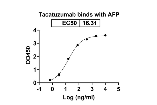 Tacatuzumab Humanized Antibody in ELISA (ELISA)