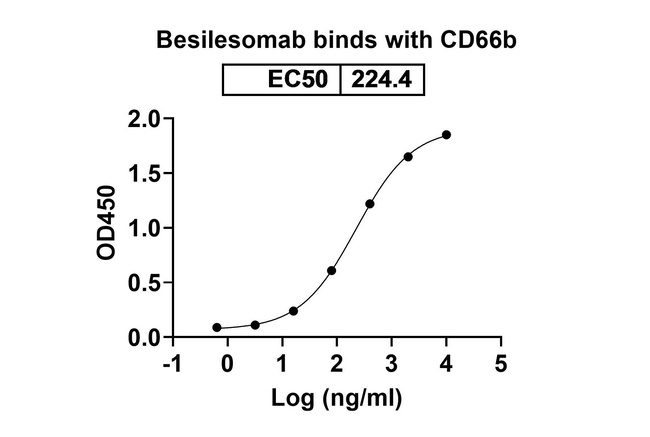 Besilesomab Antibody in ELISA (ELISA)