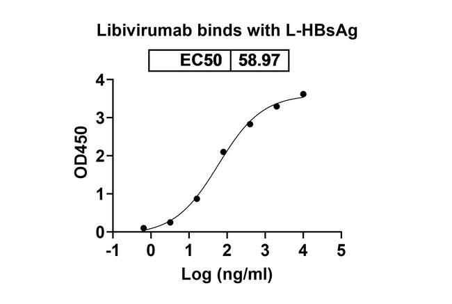 Libivirumab Antibody in ELISA (ELISA)